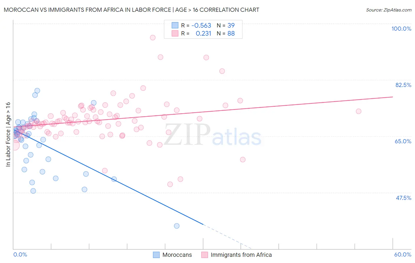 Moroccan vs Immigrants from Africa In Labor Force | Age > 16