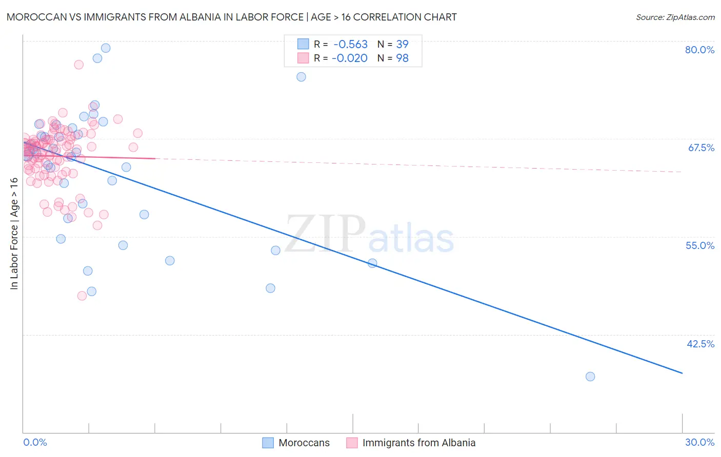 Moroccan vs Immigrants from Albania In Labor Force | Age > 16