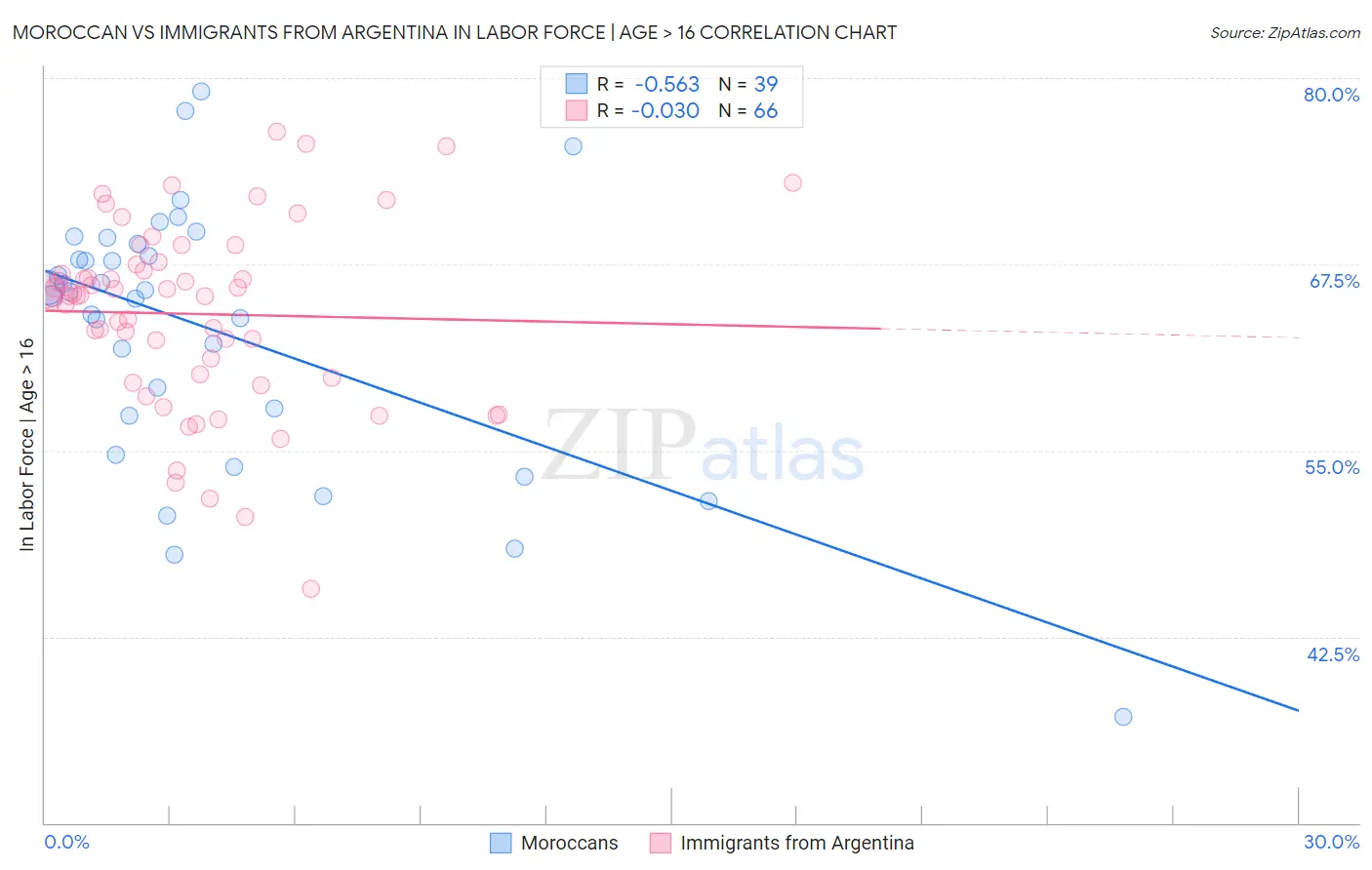 Moroccan vs Immigrants from Argentina In Labor Force | Age > 16