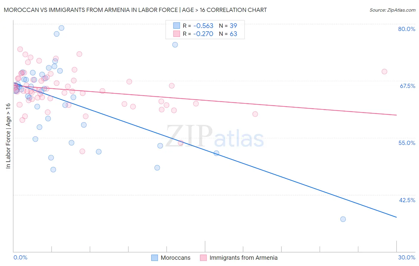 Moroccan vs Immigrants from Armenia In Labor Force | Age > 16