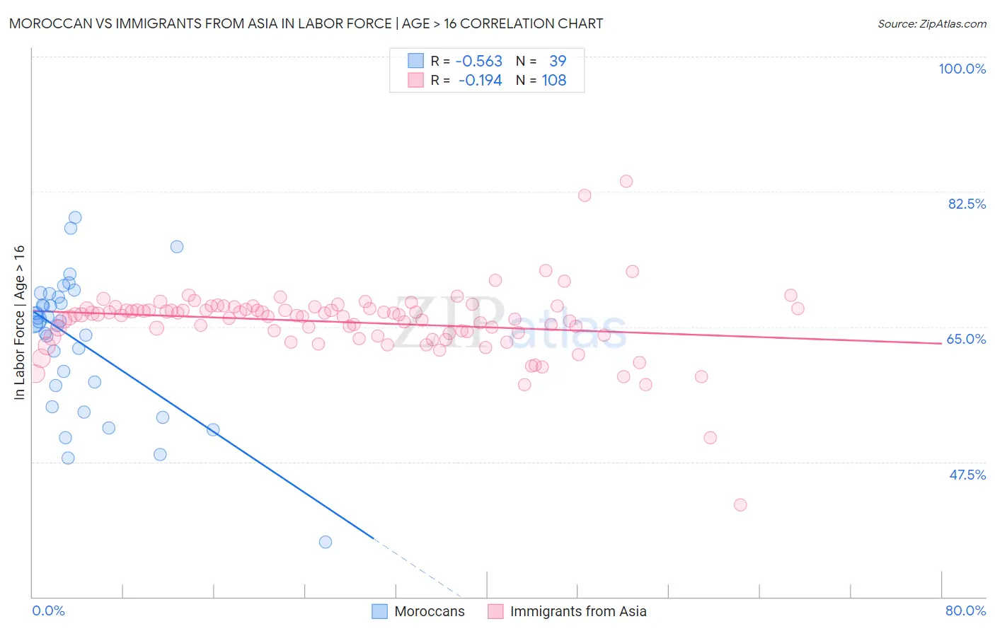 Moroccan vs Immigrants from Asia In Labor Force | Age > 16