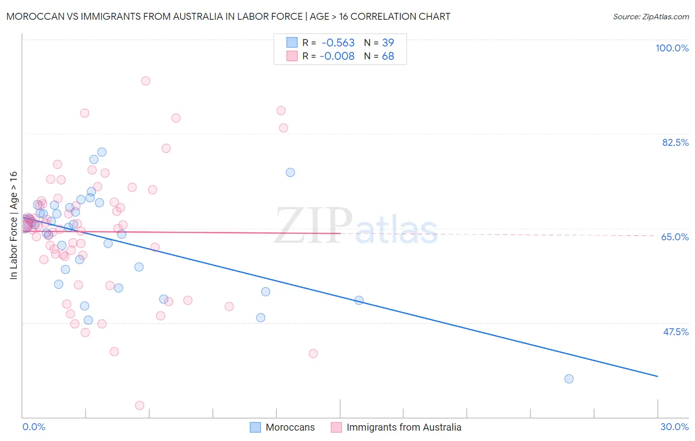 Moroccan vs Immigrants from Australia In Labor Force | Age > 16