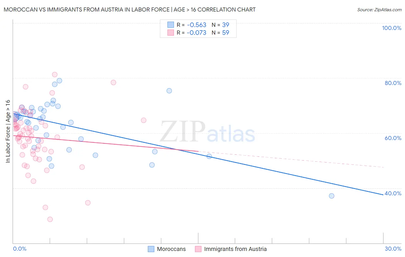 Moroccan vs Immigrants from Austria In Labor Force | Age > 16