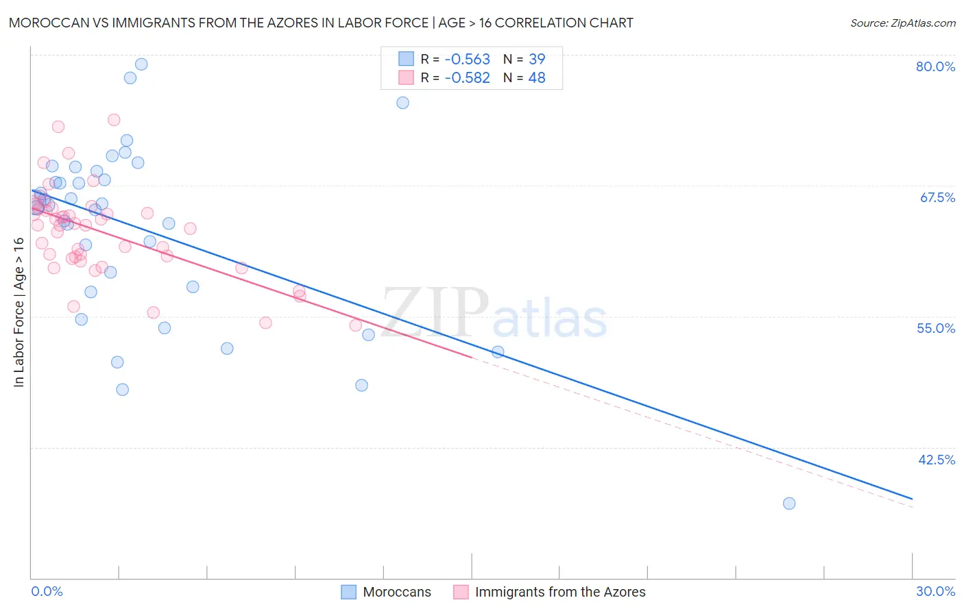 Moroccan vs Immigrants from the Azores In Labor Force | Age > 16