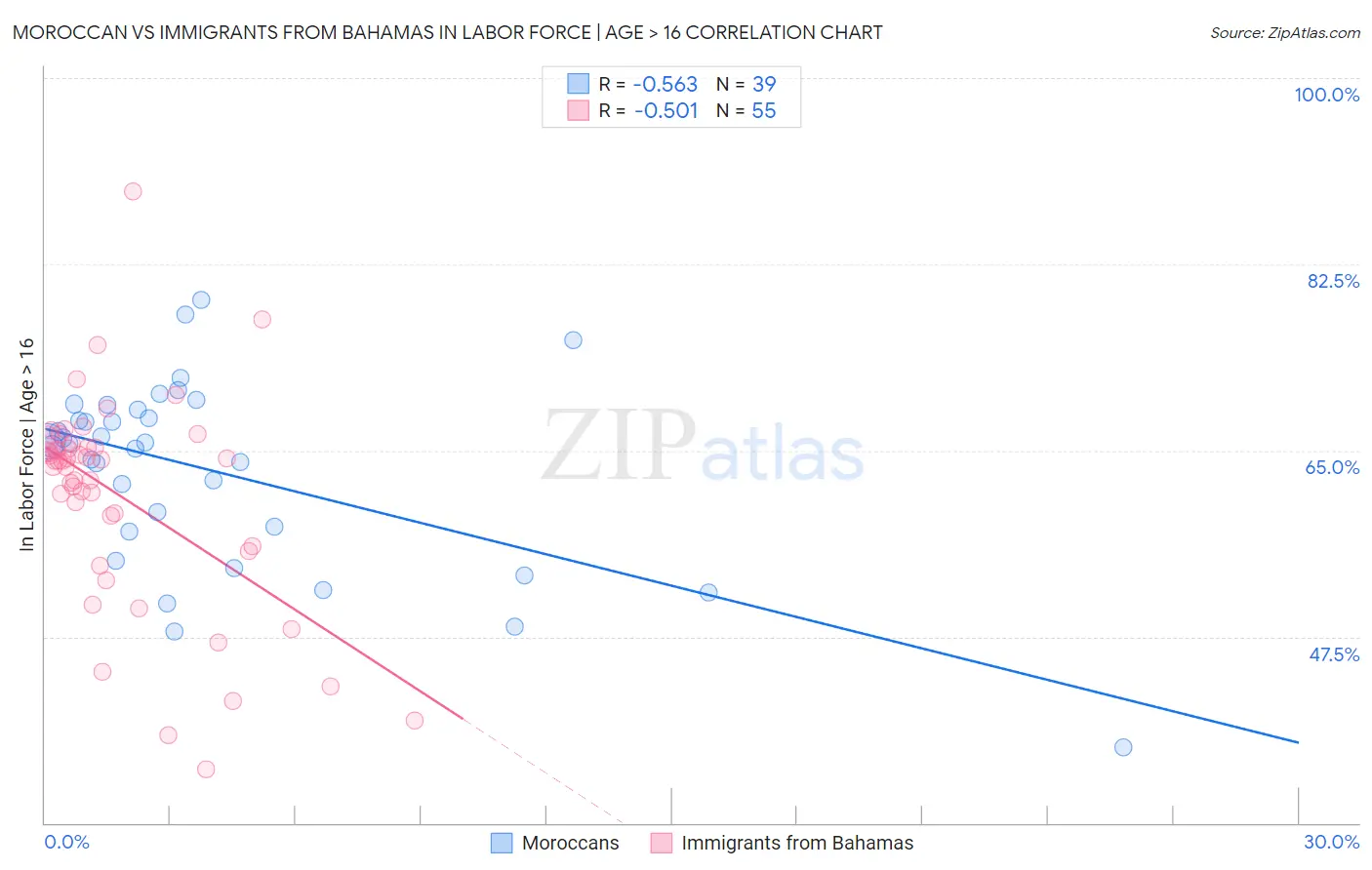 Moroccan vs Immigrants from Bahamas In Labor Force | Age > 16