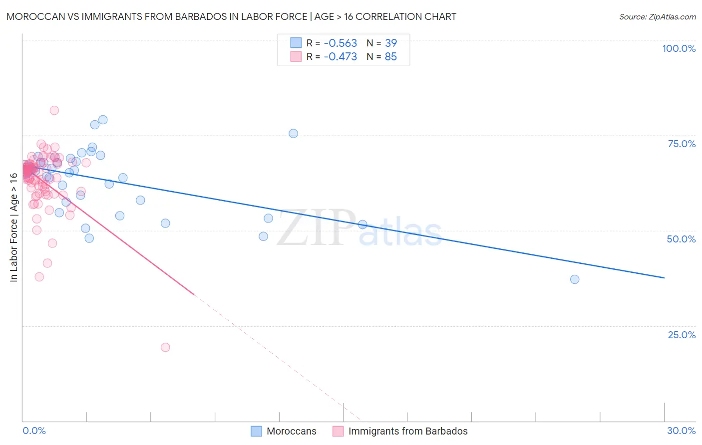 Moroccan vs Immigrants from Barbados In Labor Force | Age > 16