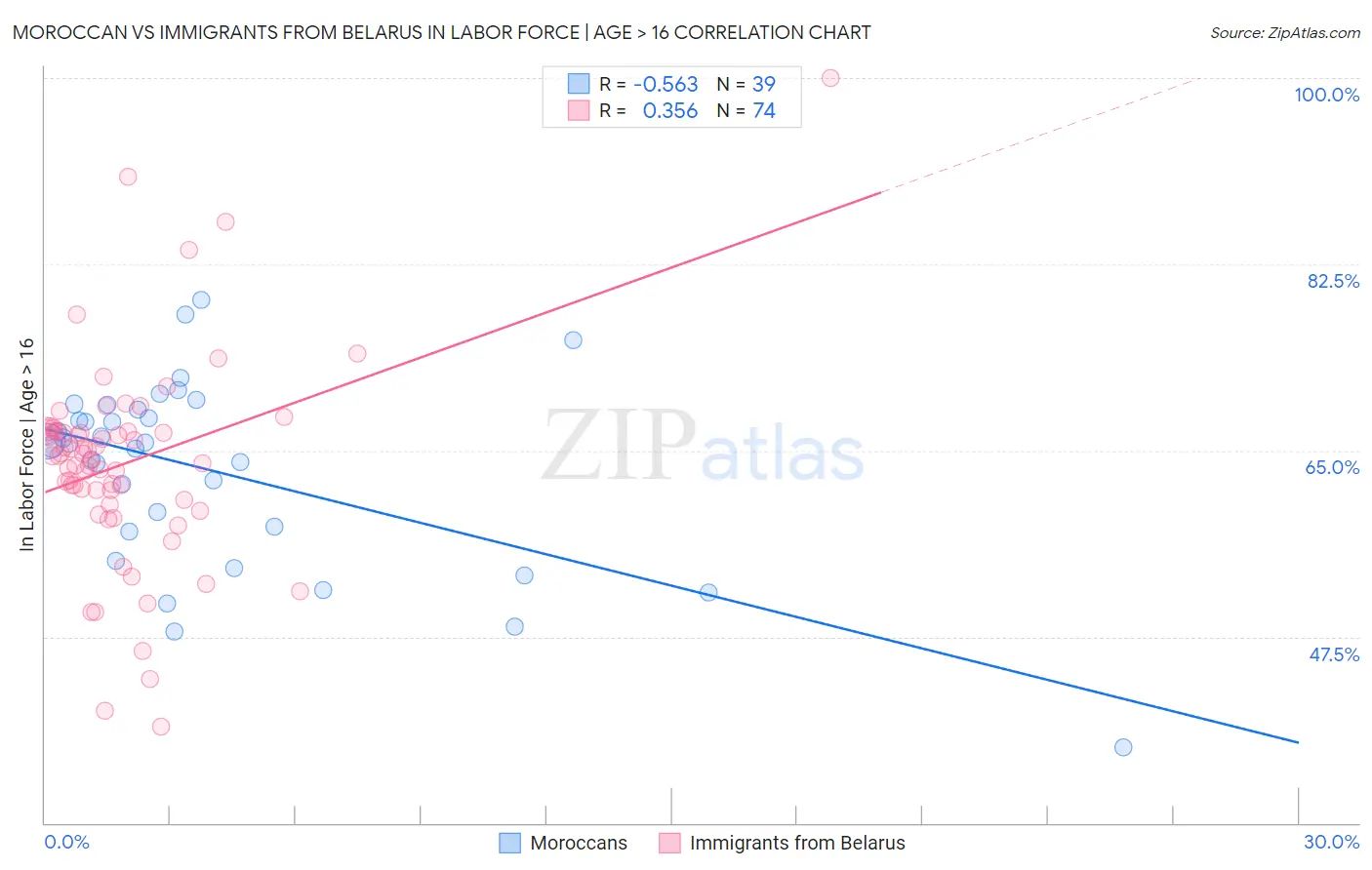 Moroccan vs Immigrants from Belarus In Labor Force | Age > 16