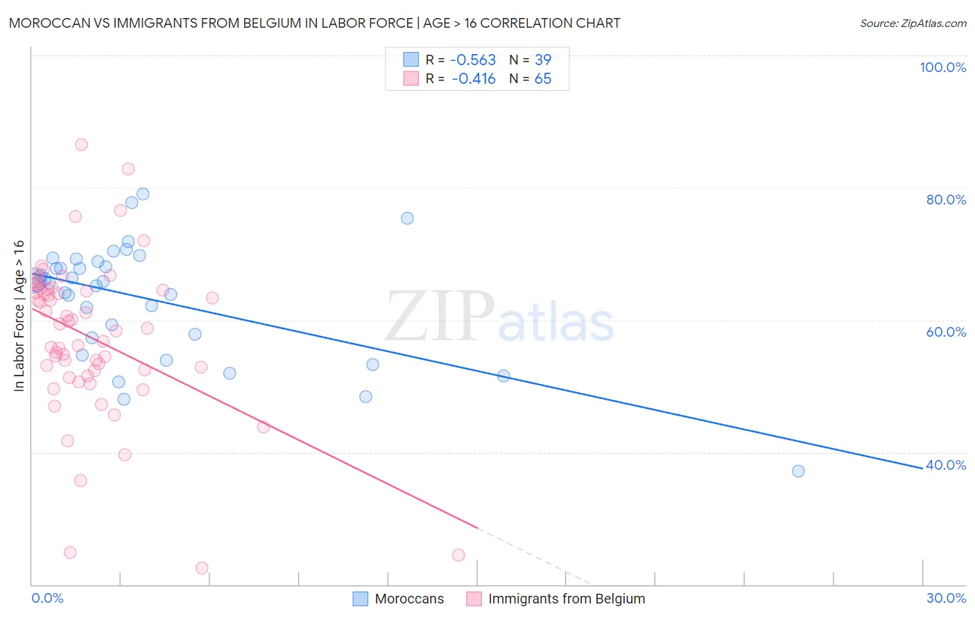 Moroccan vs Immigrants from Belgium In Labor Force | Age > 16