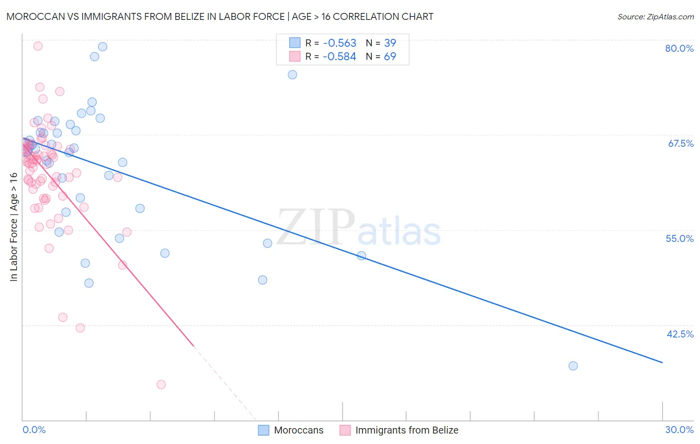 Moroccan vs Immigrants from Belize In Labor Force | Age > 16