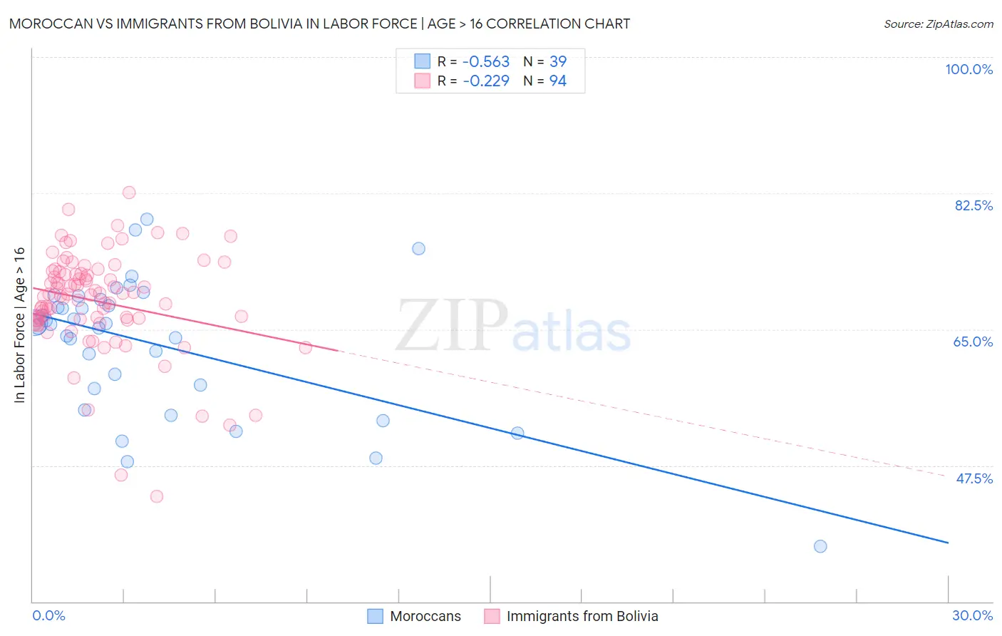 Moroccan vs Immigrants from Bolivia In Labor Force | Age > 16