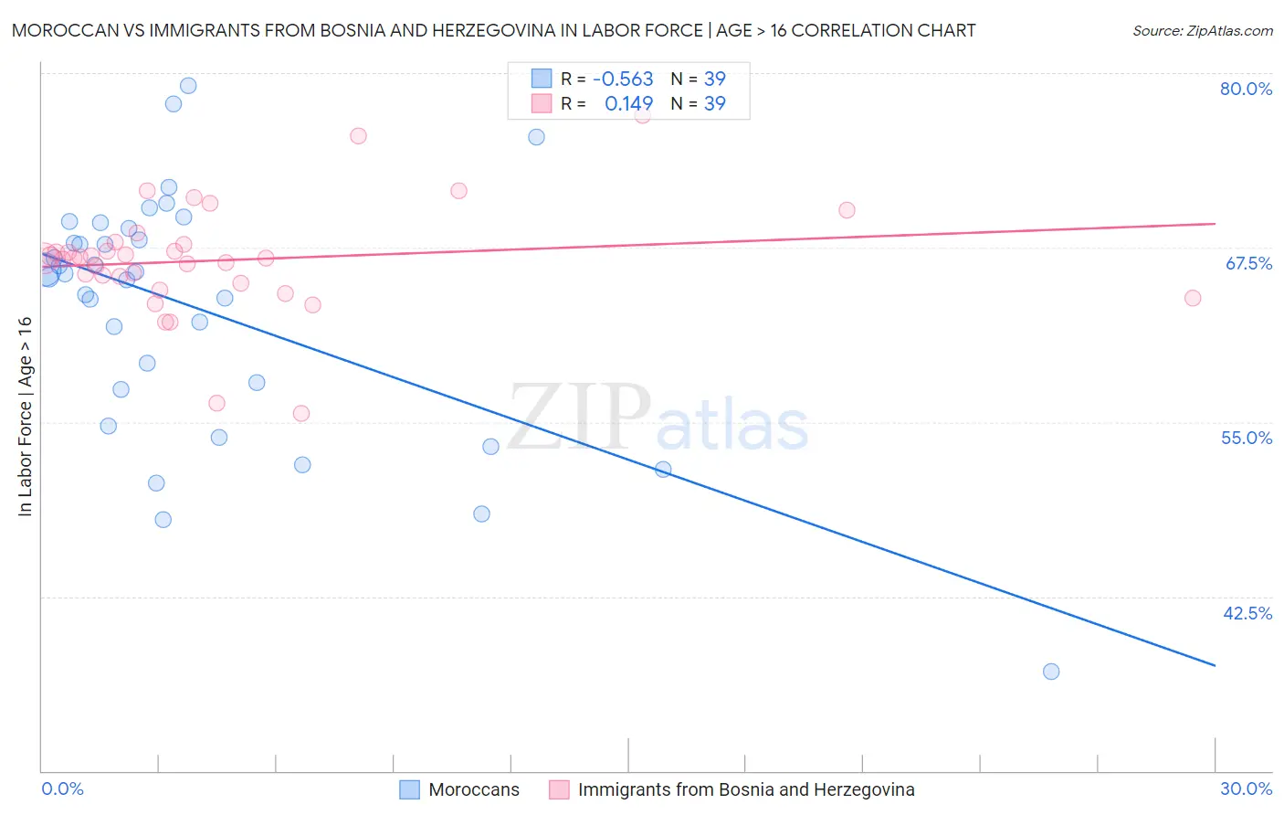 Moroccan vs Immigrants from Bosnia and Herzegovina In Labor Force | Age > 16