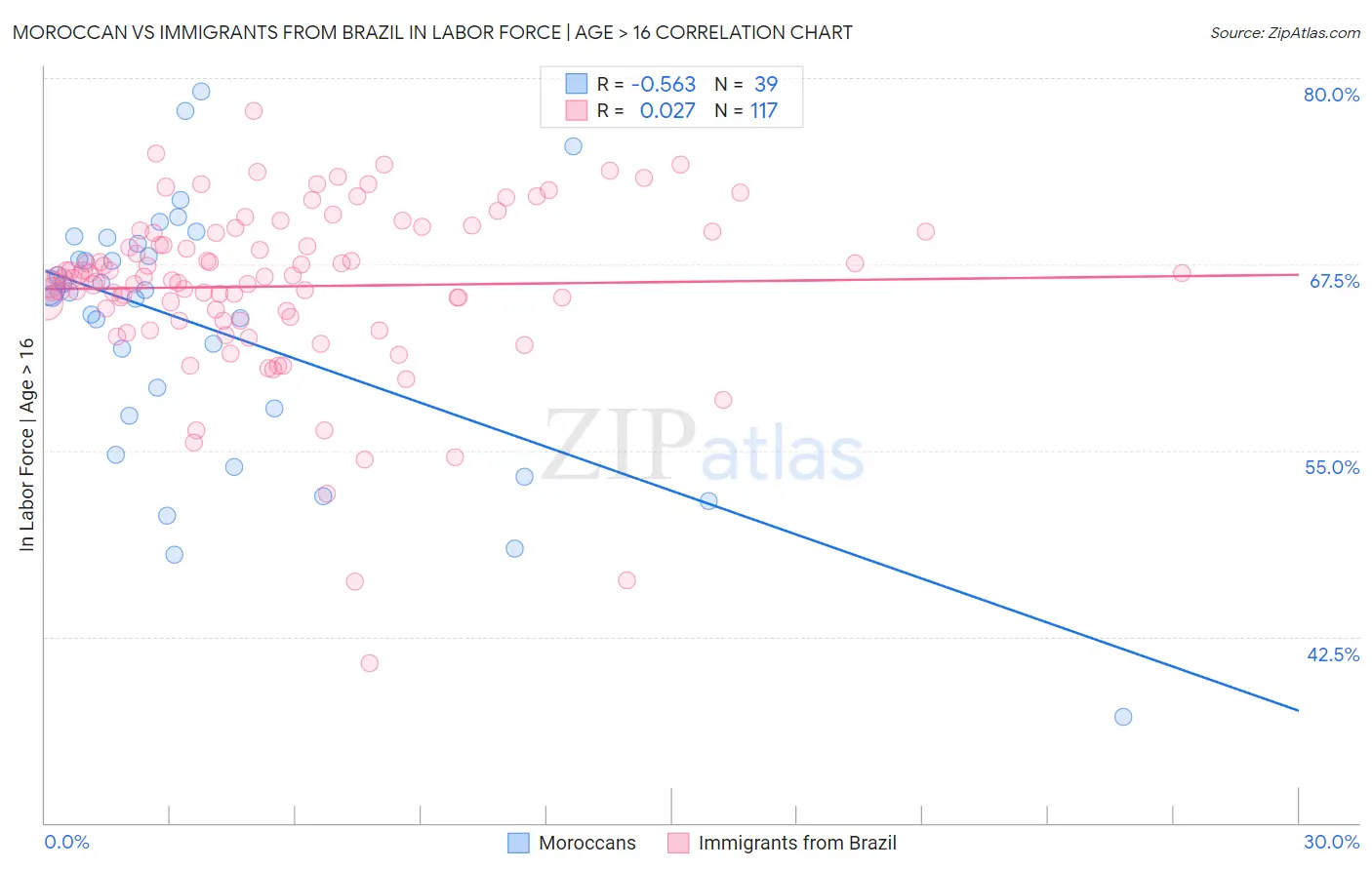 Moroccan vs Immigrants from Brazil In Labor Force | Age > 16