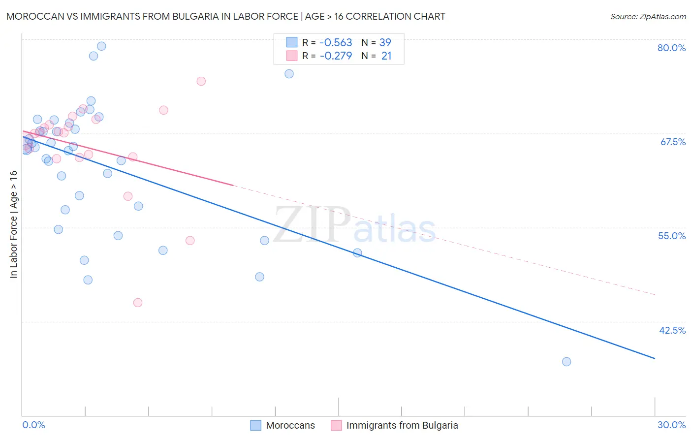 Moroccan vs Immigrants from Bulgaria In Labor Force | Age > 16