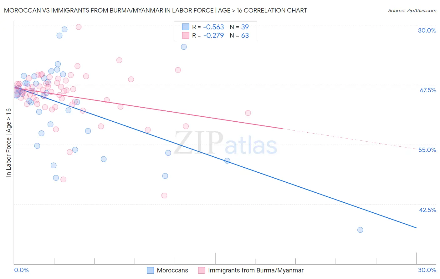 Moroccan vs Immigrants from Burma/Myanmar In Labor Force | Age > 16