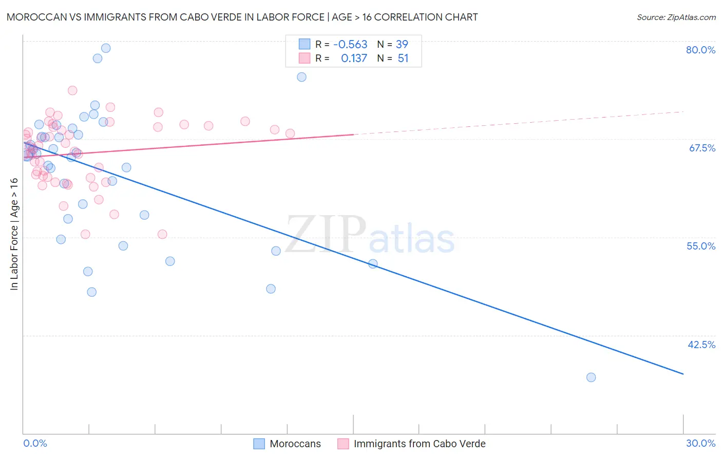 Moroccan vs Immigrants from Cabo Verde In Labor Force | Age > 16