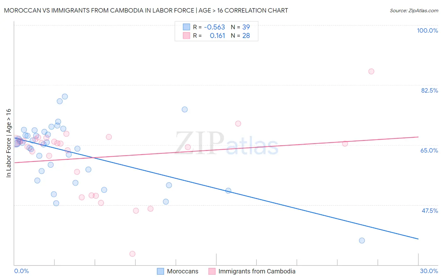 Moroccan vs Immigrants from Cambodia In Labor Force | Age > 16