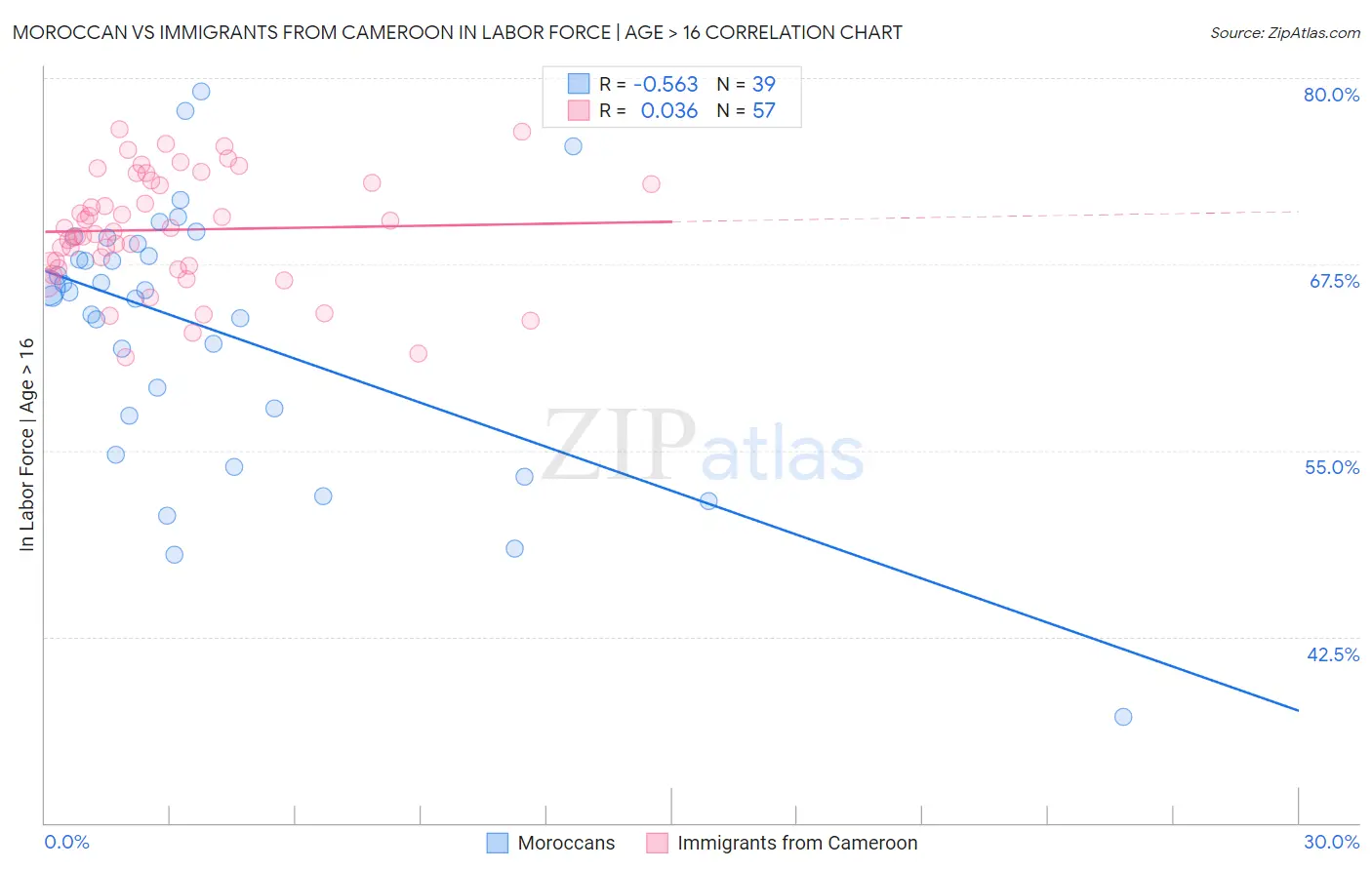 Moroccan vs Immigrants from Cameroon In Labor Force | Age > 16