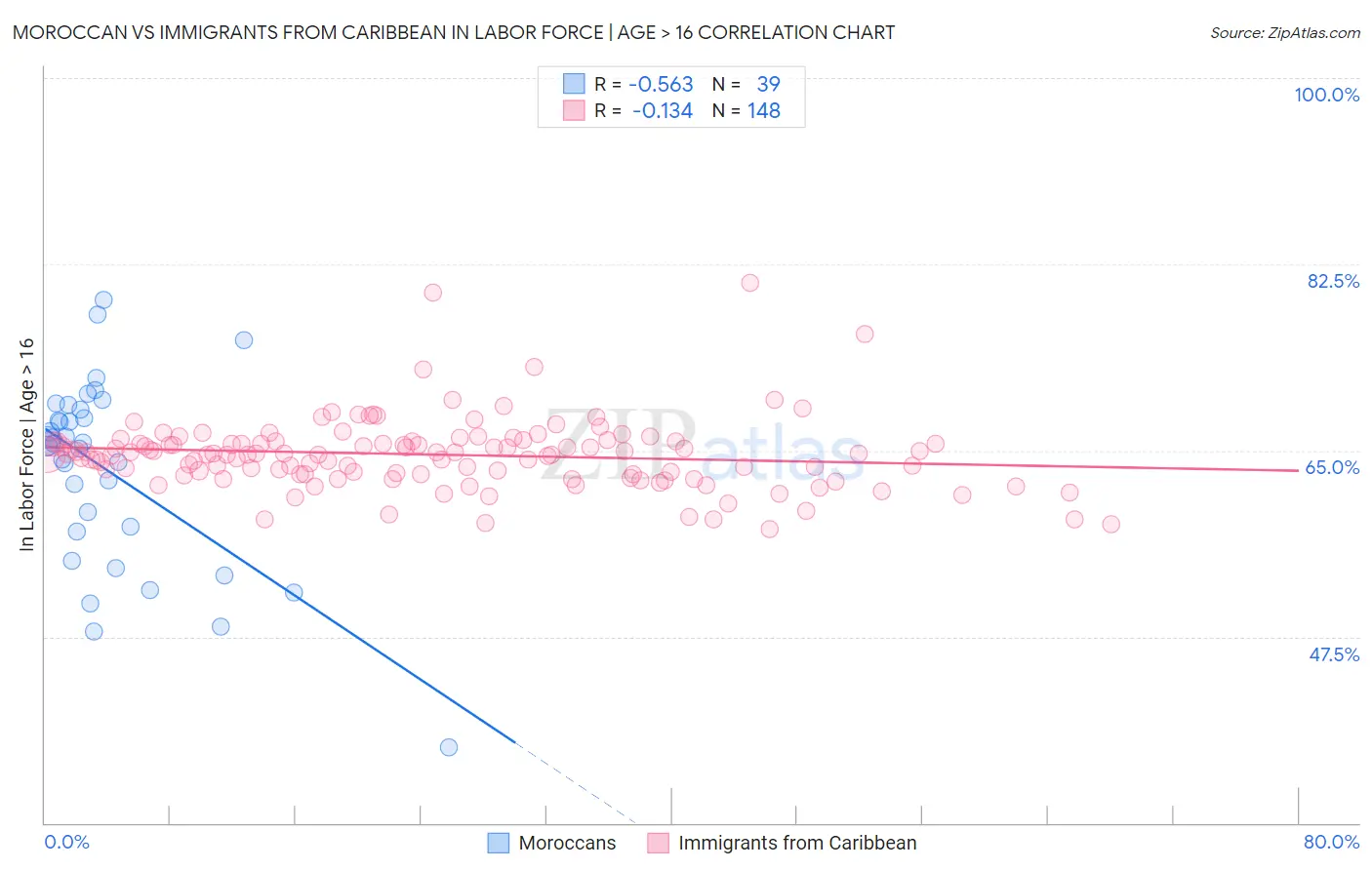 Moroccan vs Immigrants from Caribbean In Labor Force | Age > 16