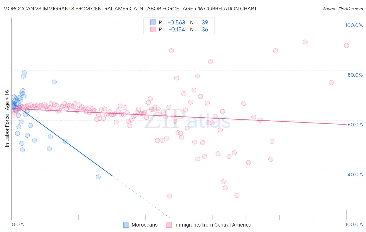 Moroccan vs Immigrants from Central America In Labor Force | Age > 16