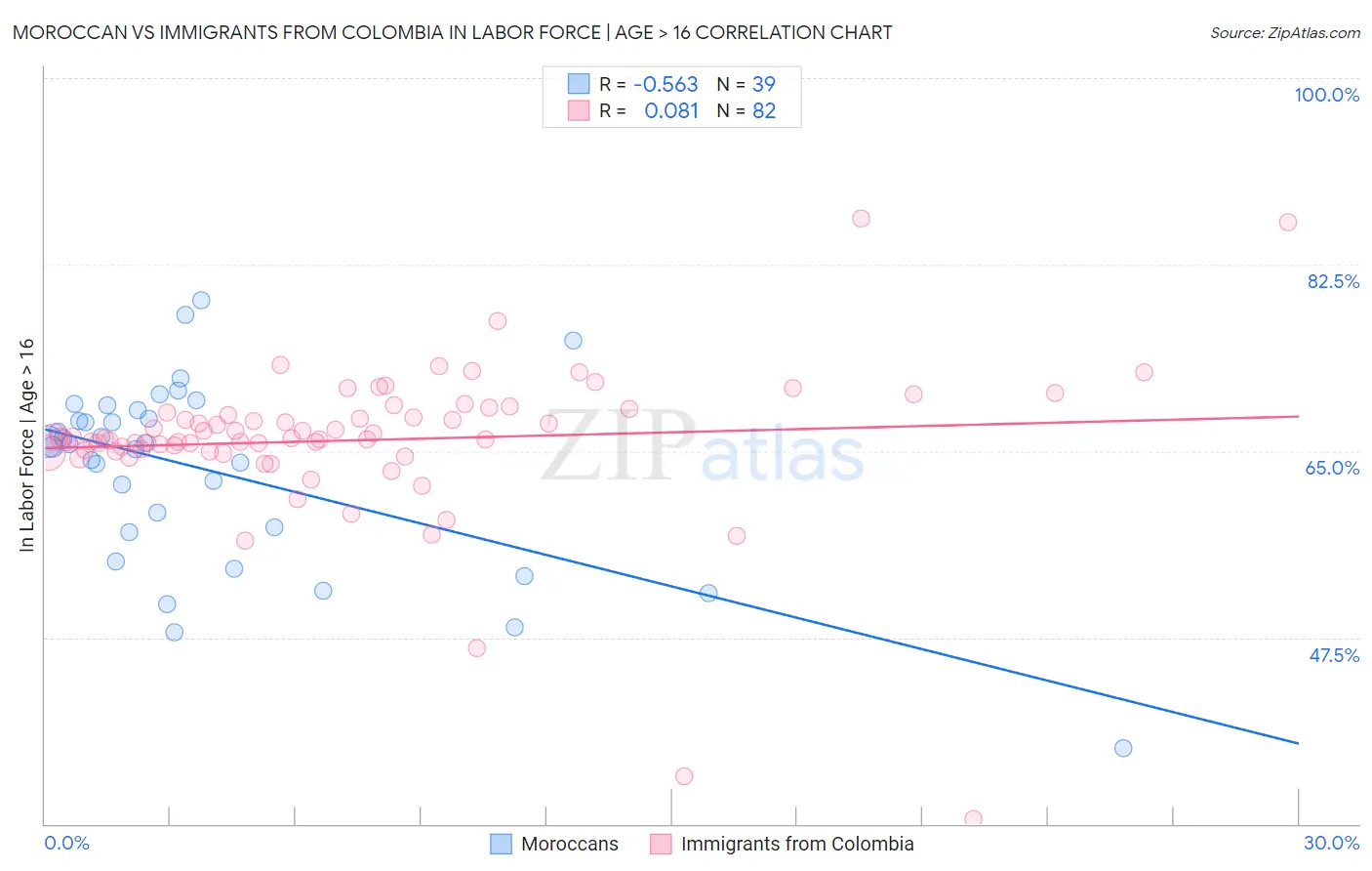 Moroccan vs Immigrants from Colombia In Labor Force | Age > 16