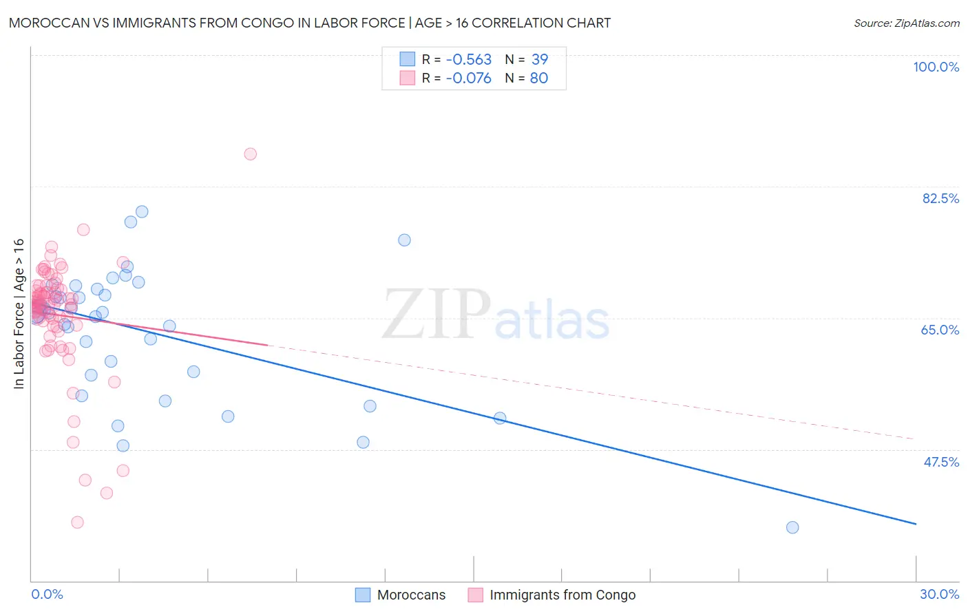 Moroccan vs Immigrants from Congo In Labor Force | Age > 16