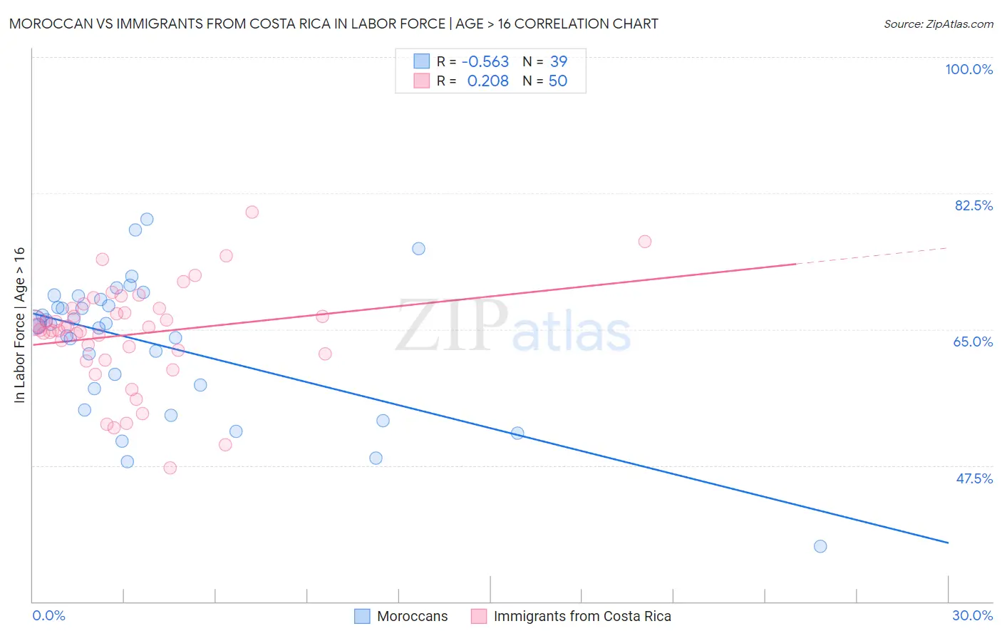 Moroccan vs Immigrants from Costa Rica In Labor Force | Age > 16