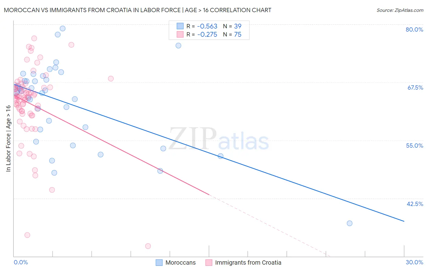 Moroccan vs Immigrants from Croatia In Labor Force | Age > 16