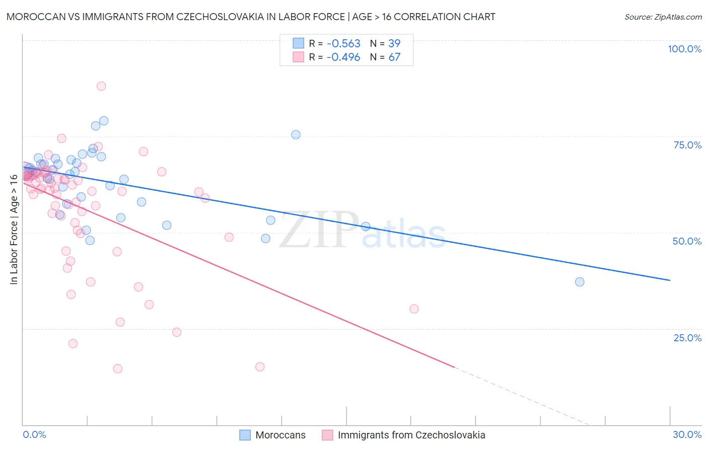 Moroccan vs Immigrants from Czechoslovakia In Labor Force | Age > 16