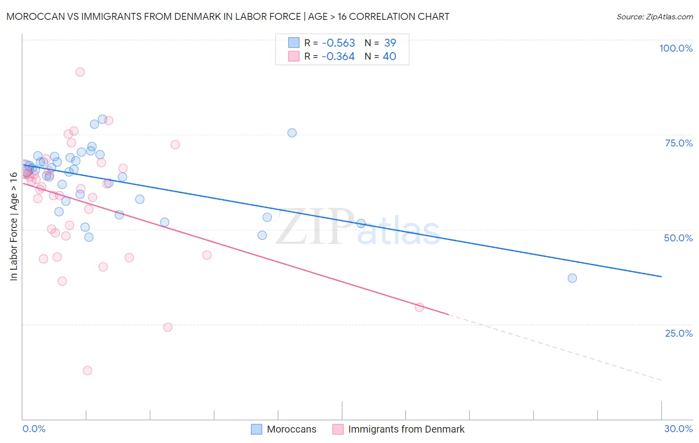 Moroccan vs Immigrants from Denmark In Labor Force | Age > 16
