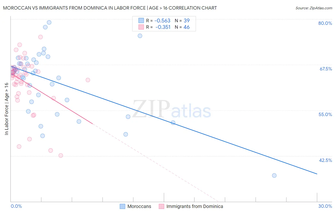 Moroccan vs Immigrants from Dominica In Labor Force | Age > 16