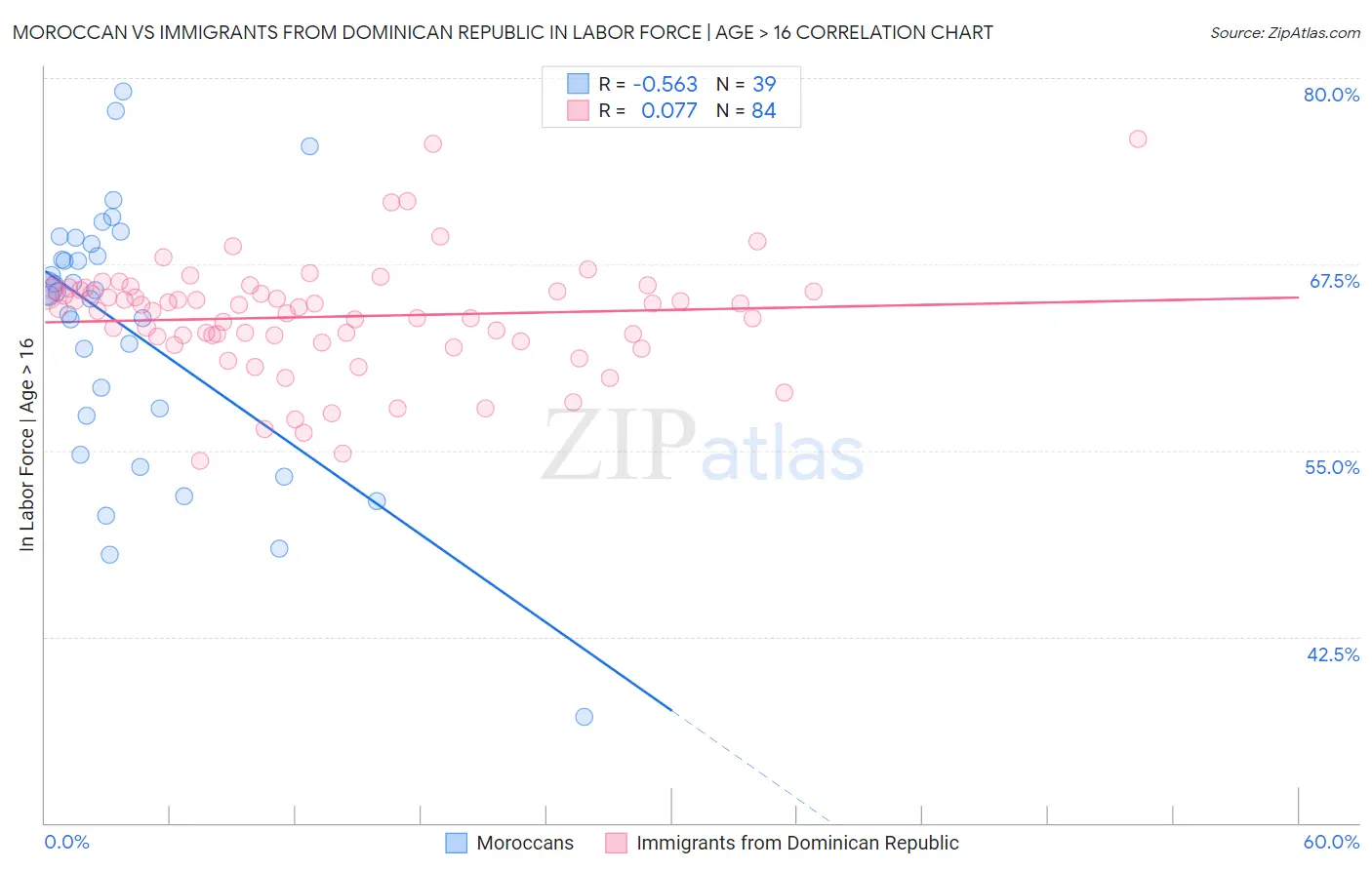 Moroccan vs Immigrants from Dominican Republic In Labor Force | Age > 16