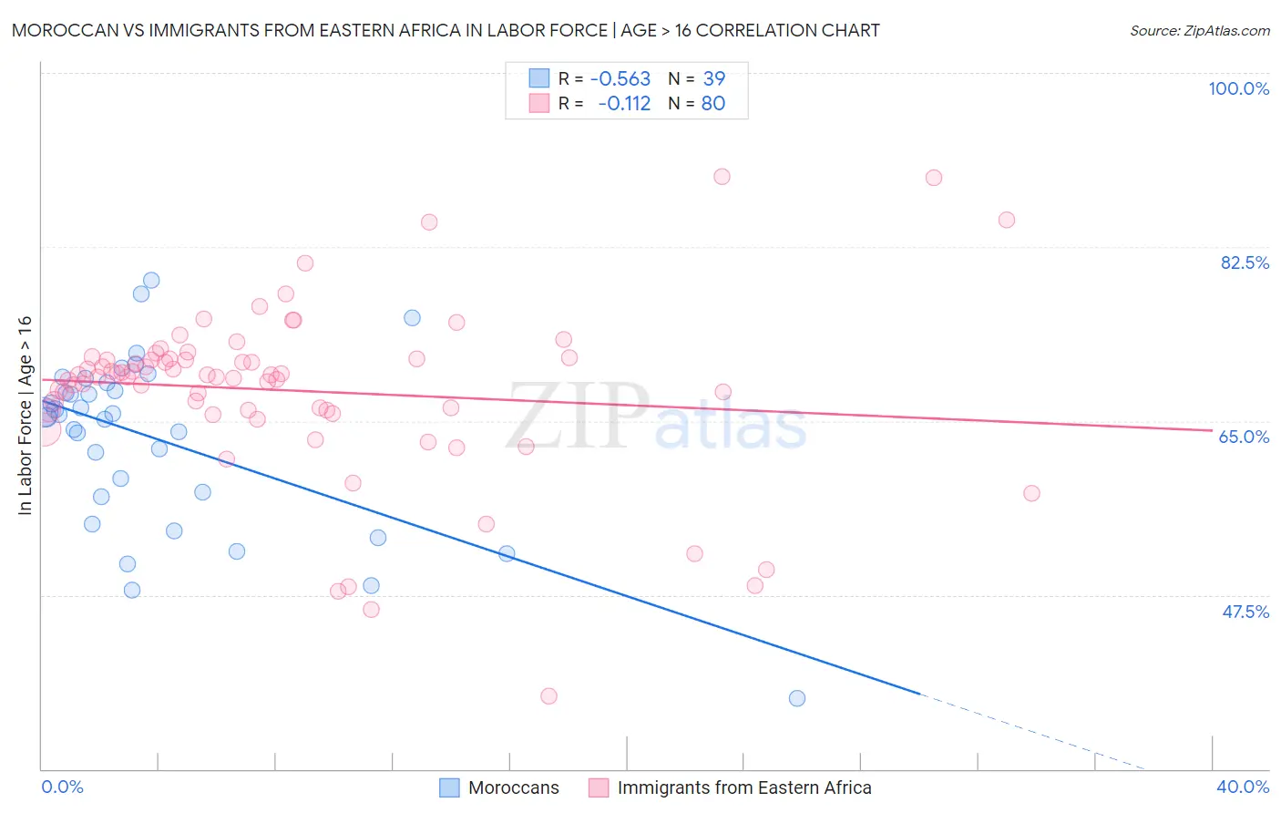 Moroccan vs Immigrants from Eastern Africa In Labor Force | Age > 16