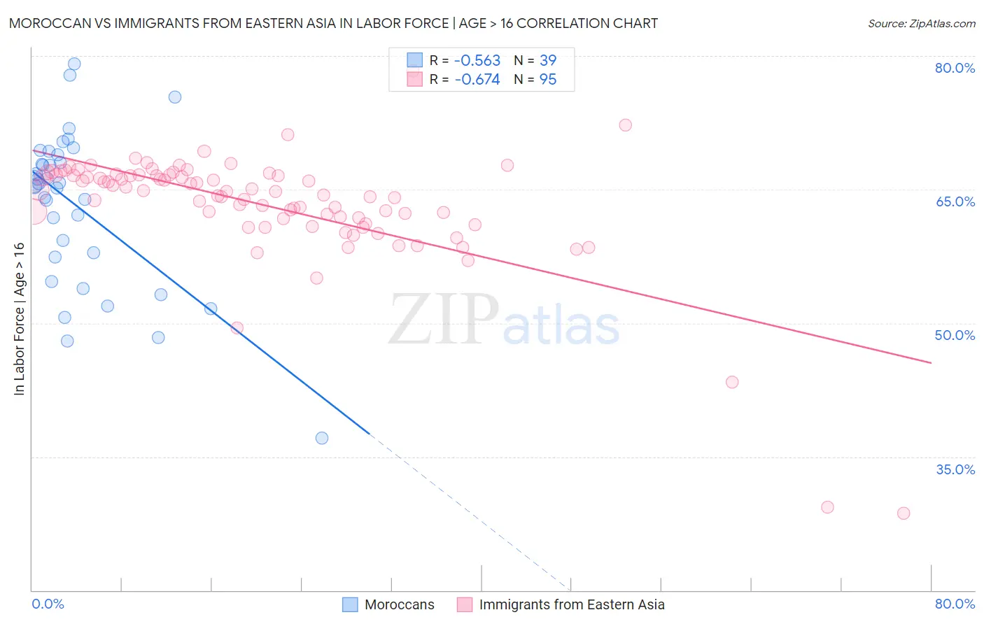 Moroccan vs Immigrants from Eastern Asia In Labor Force | Age > 16