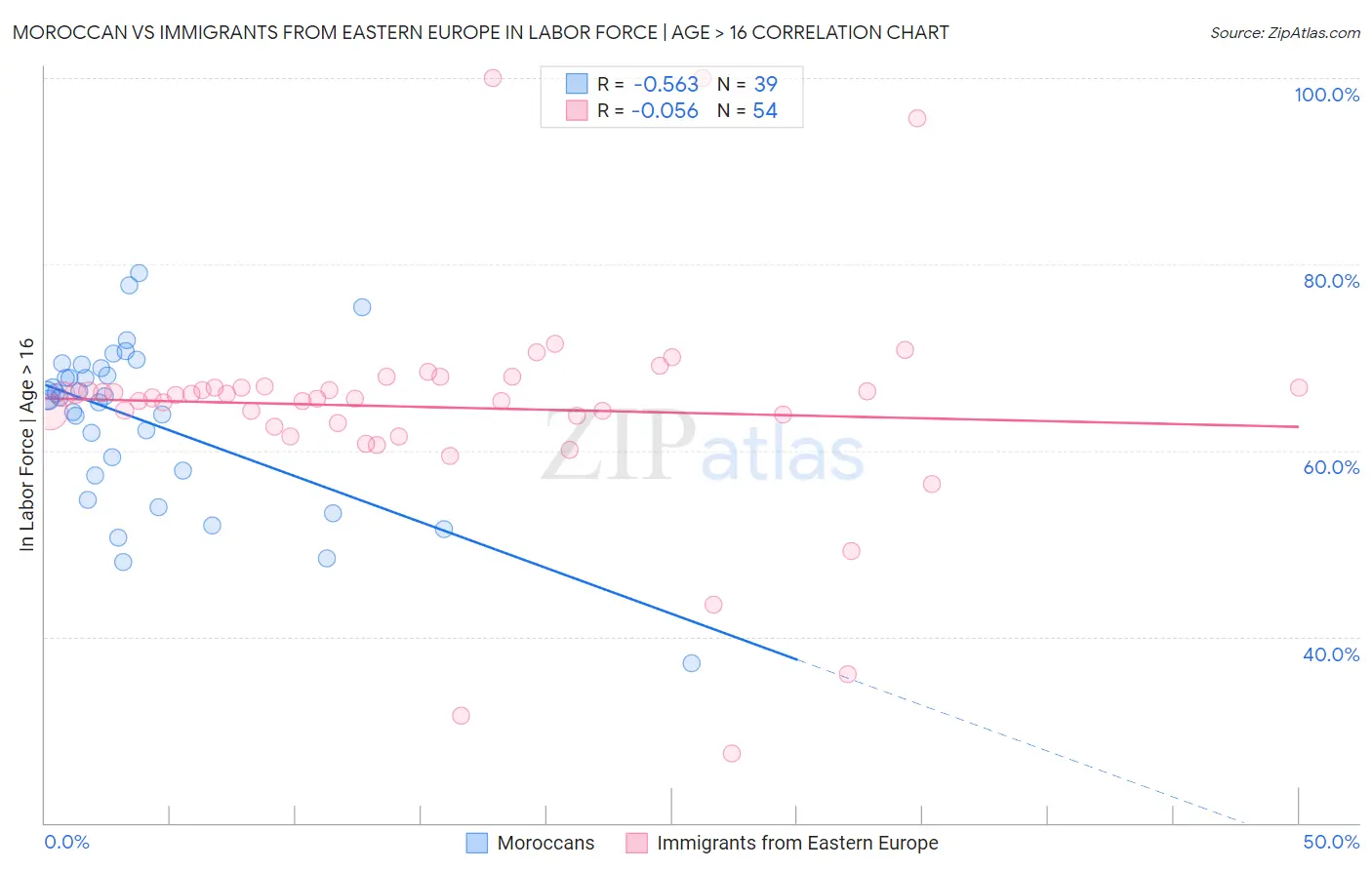 Moroccan vs Immigrants from Eastern Europe In Labor Force | Age > 16