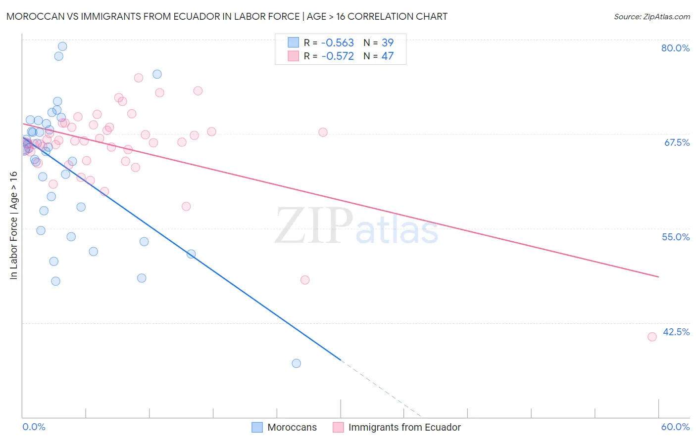 Moroccan vs Immigrants from Ecuador In Labor Force | Age > 16