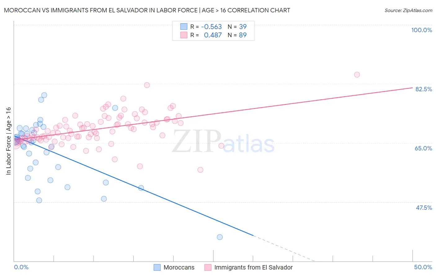 Moroccan vs Immigrants from El Salvador In Labor Force | Age > 16