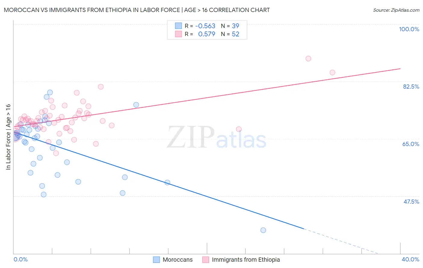 Moroccan vs Immigrants from Ethiopia In Labor Force | Age > 16