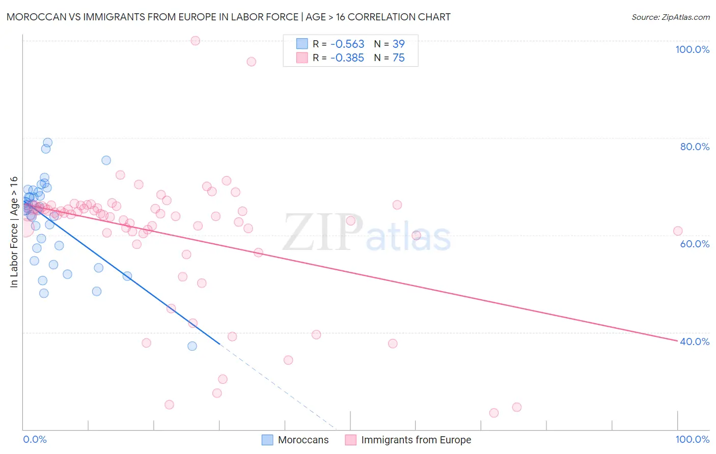 Moroccan vs Immigrants from Europe In Labor Force | Age > 16
