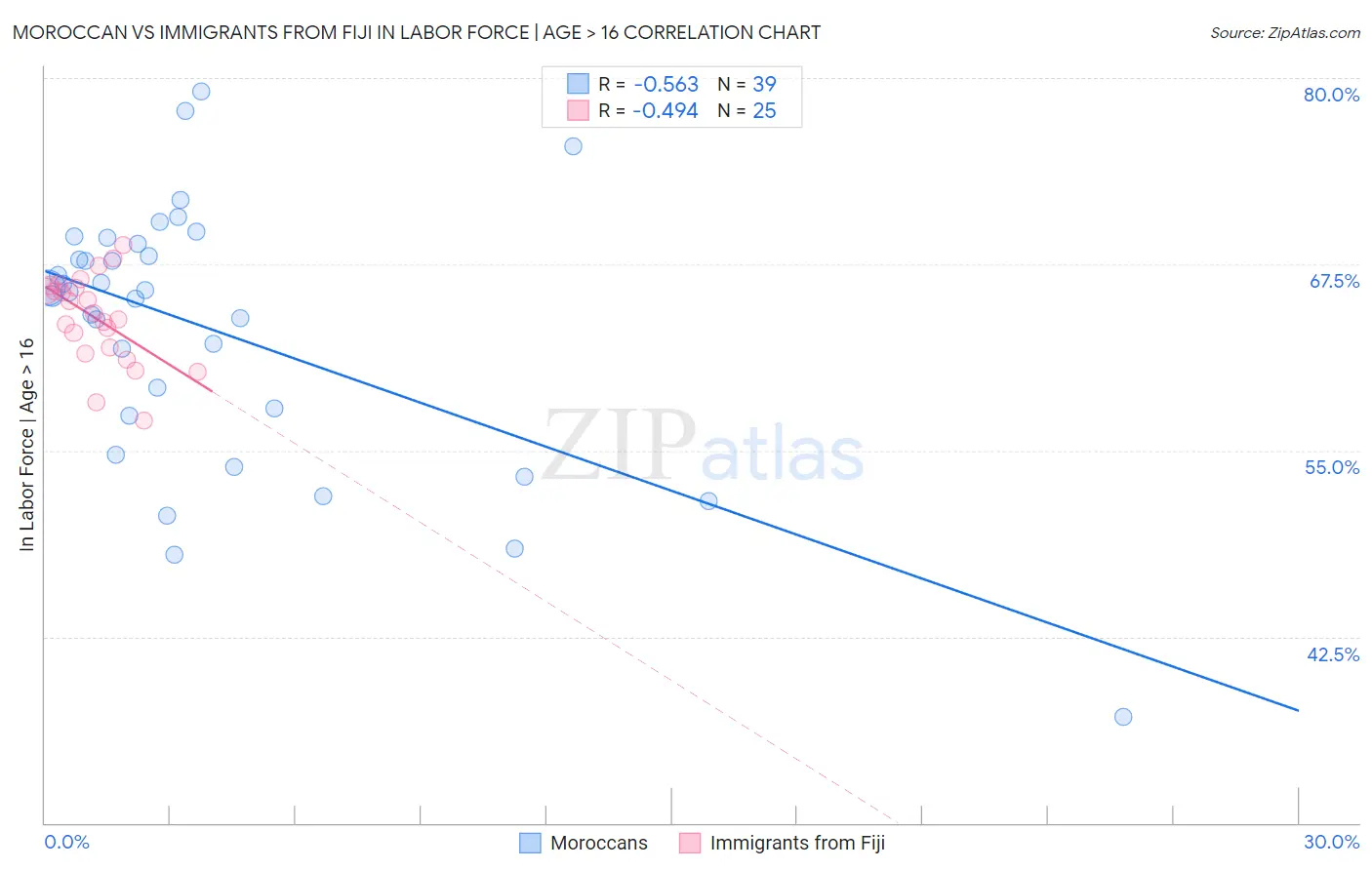 Moroccan vs Immigrants from Fiji In Labor Force | Age > 16