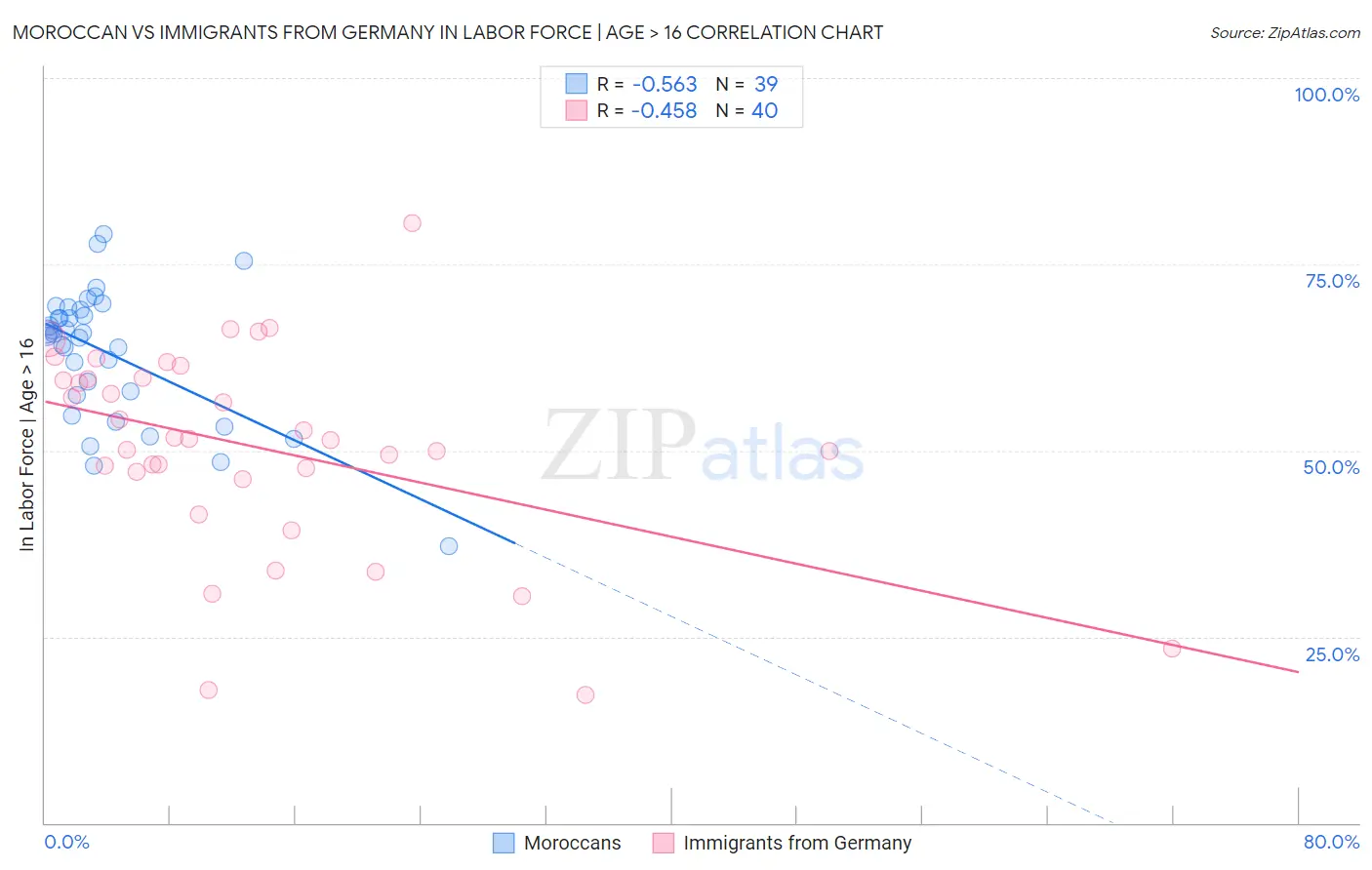 Moroccan vs Immigrants from Germany In Labor Force | Age > 16