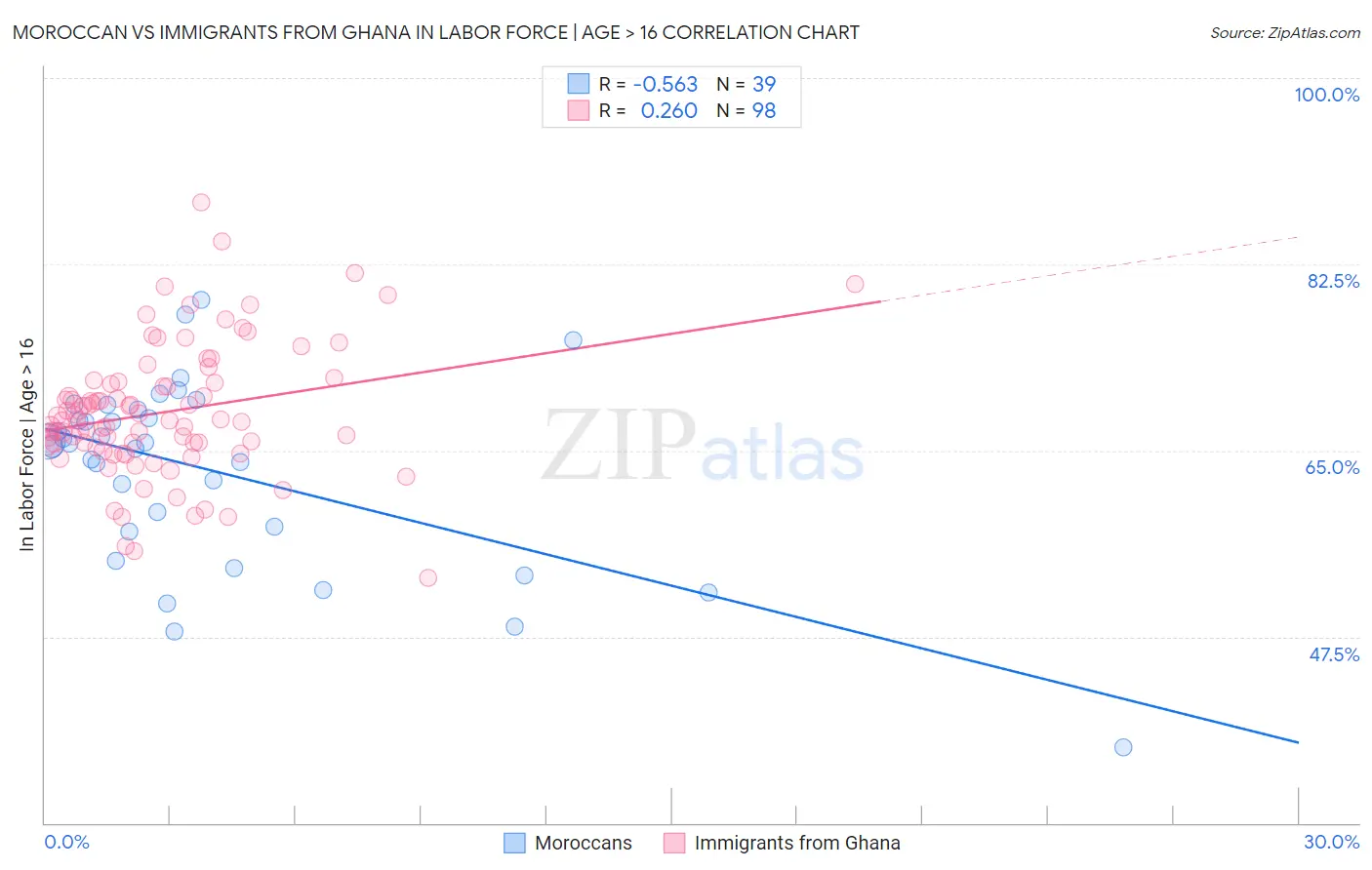 Moroccan vs Immigrants from Ghana In Labor Force | Age > 16
