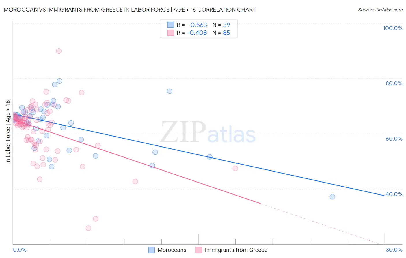 Moroccan vs Immigrants from Greece In Labor Force | Age > 16