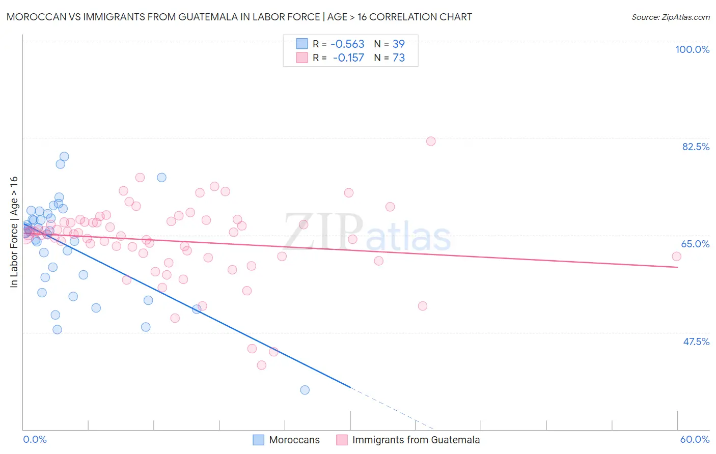 Moroccan vs Immigrants from Guatemala In Labor Force | Age > 16
