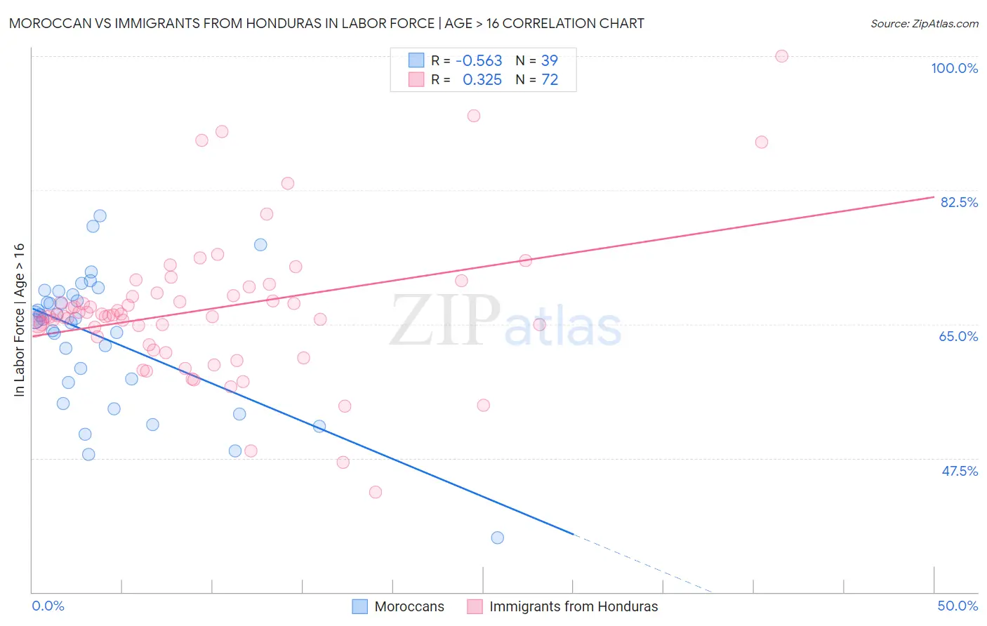 Moroccan vs Immigrants from Honduras In Labor Force | Age > 16