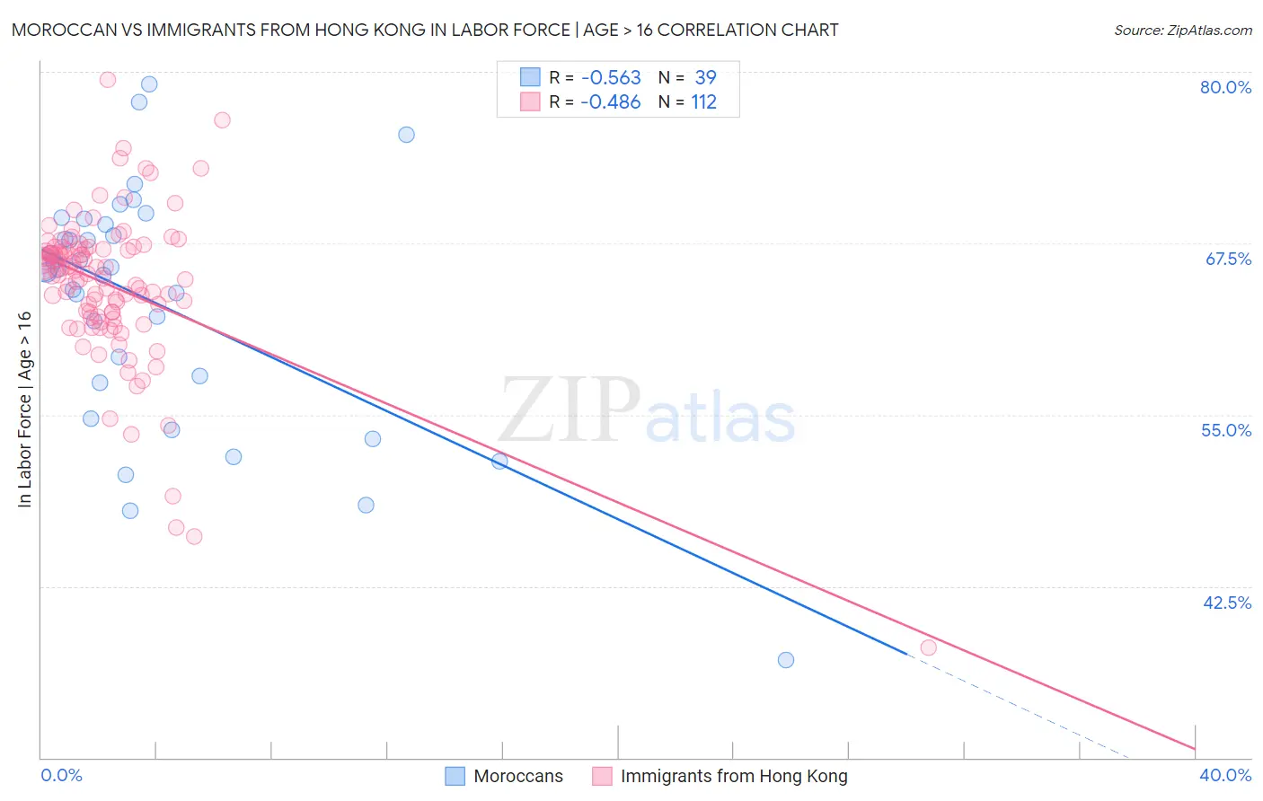Moroccan vs Immigrants from Hong Kong In Labor Force | Age > 16