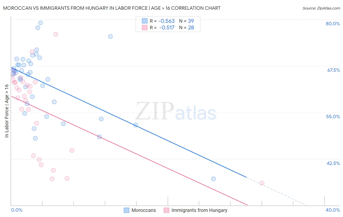 Moroccan vs Immigrants from Hungary In Labor Force | Age > 16