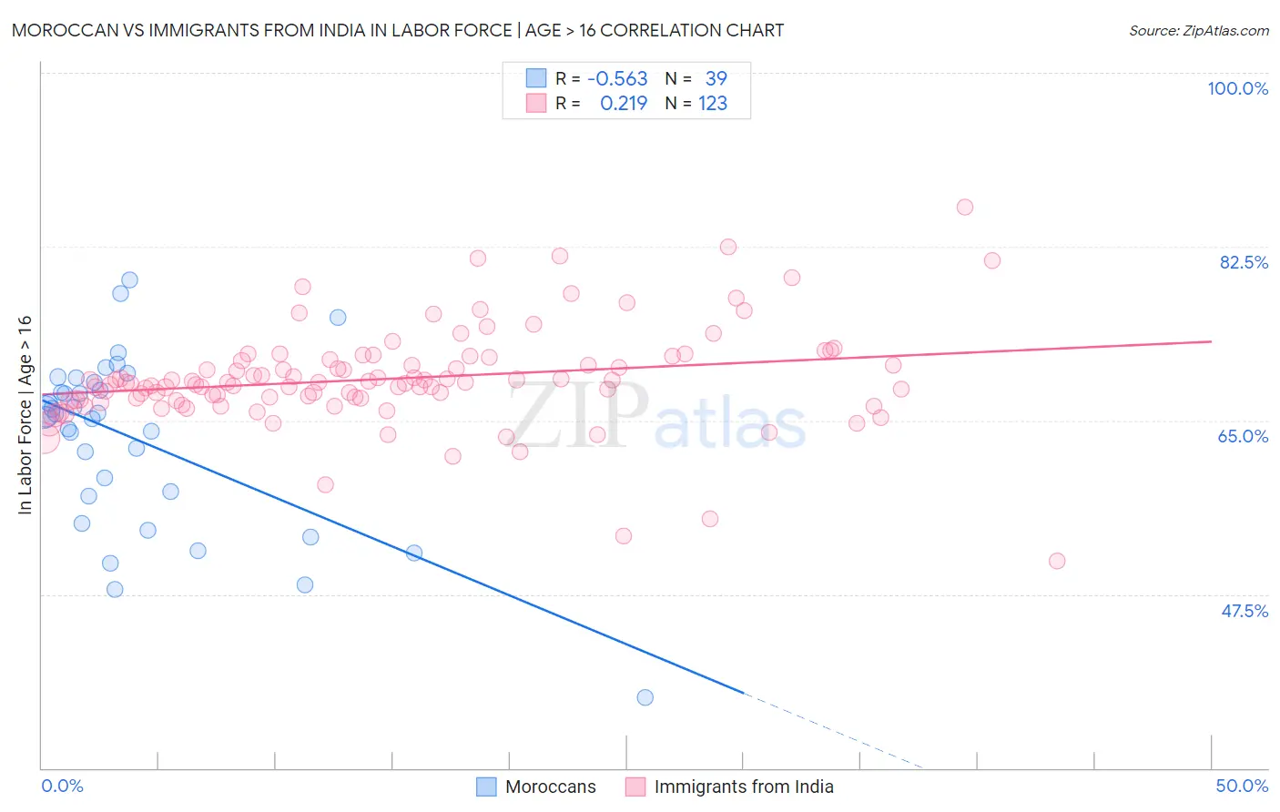 Moroccan vs Immigrants from India In Labor Force | Age > 16