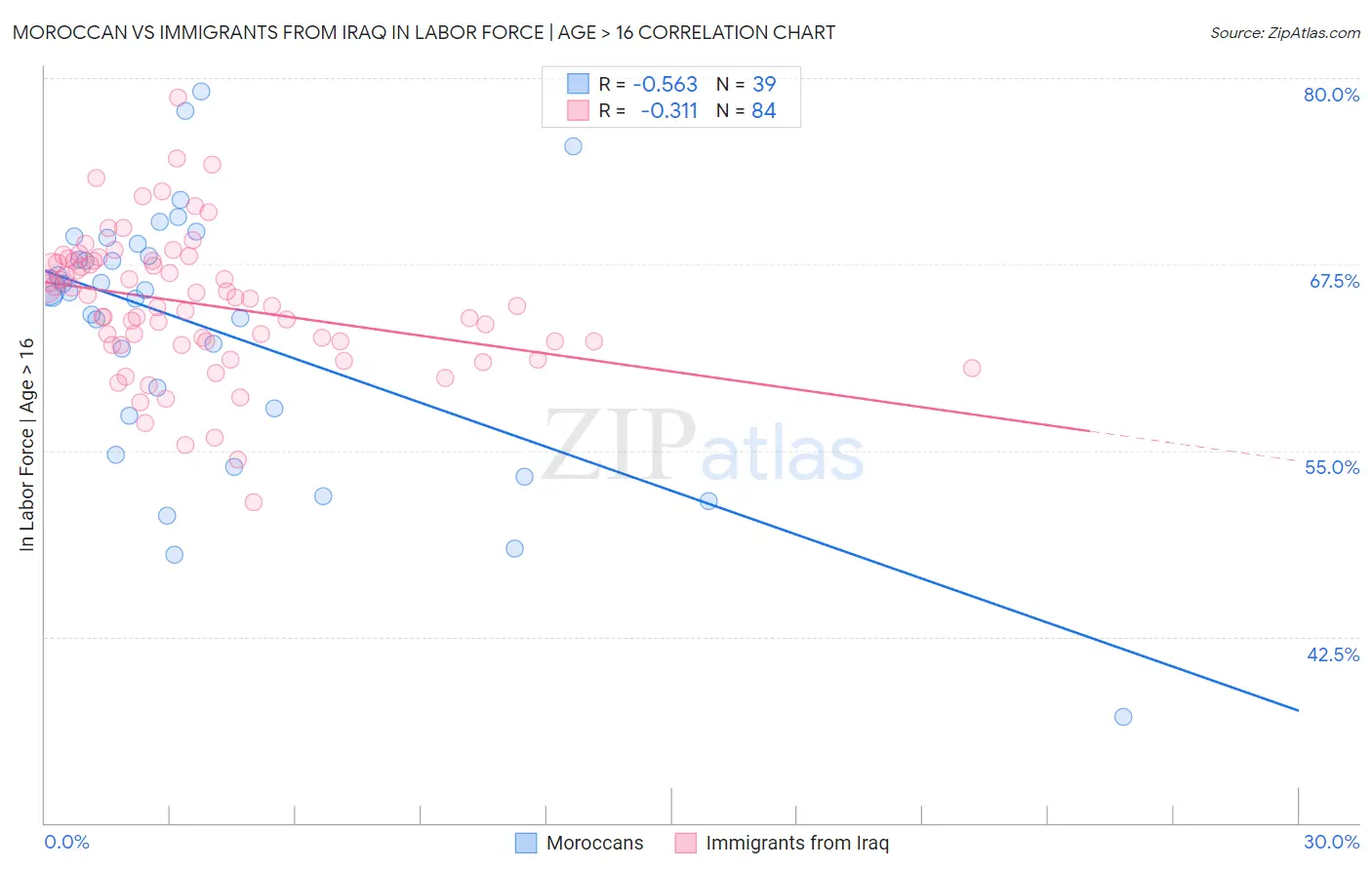 Moroccan vs Immigrants from Iraq In Labor Force | Age > 16