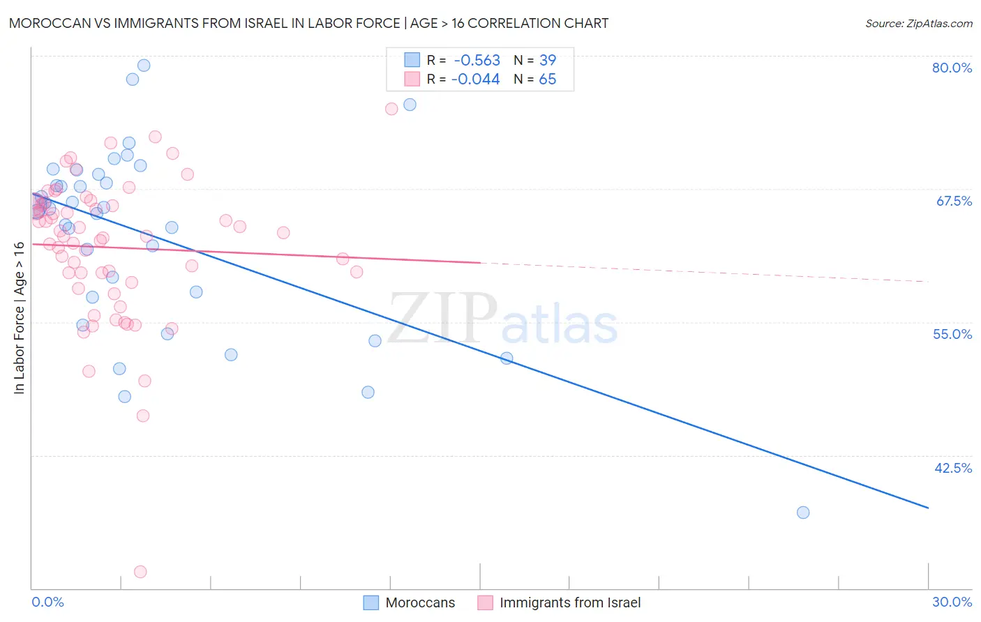 Moroccan vs Immigrants from Israel In Labor Force | Age > 16