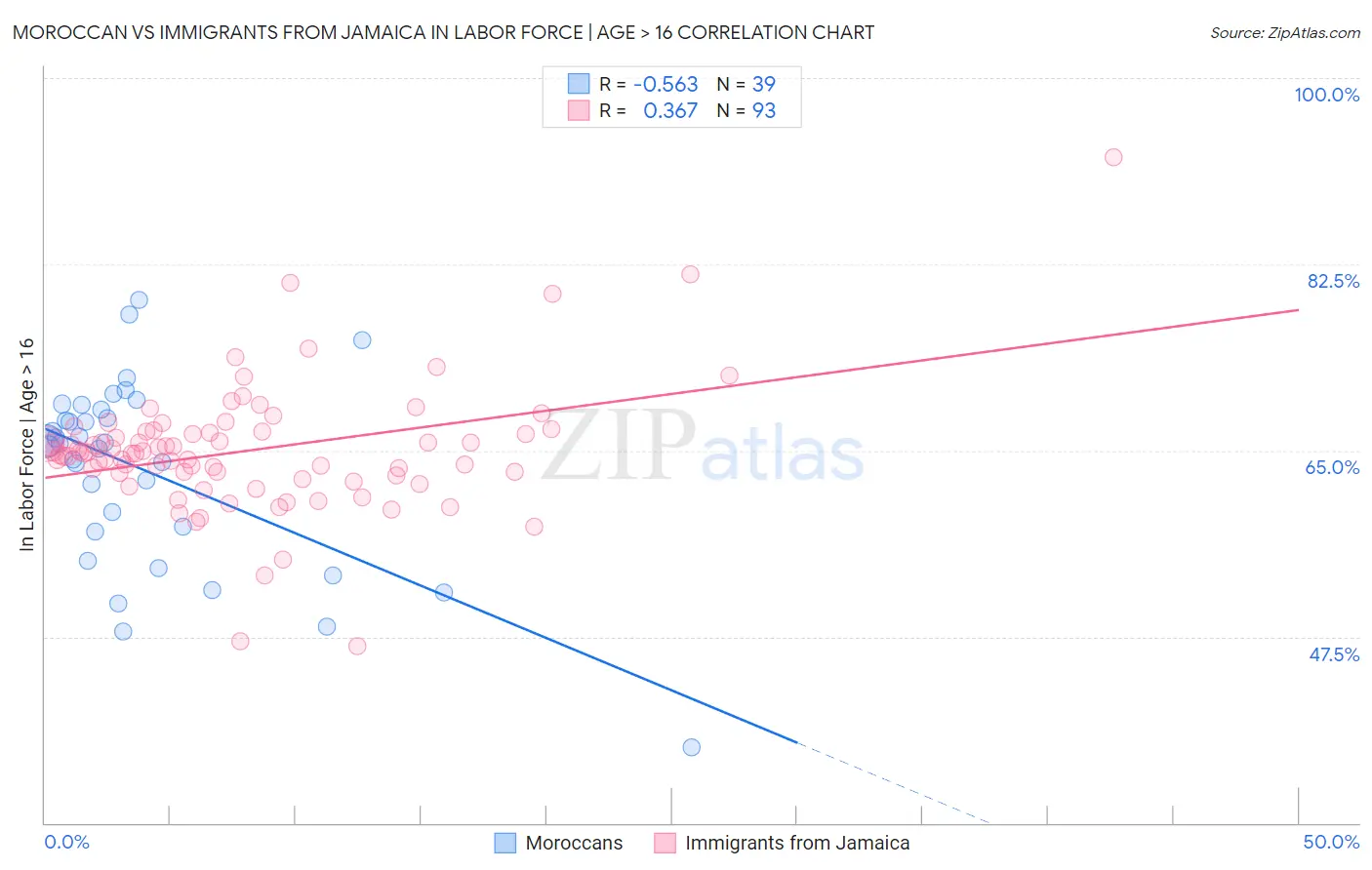 Moroccan vs Immigrants from Jamaica In Labor Force | Age > 16